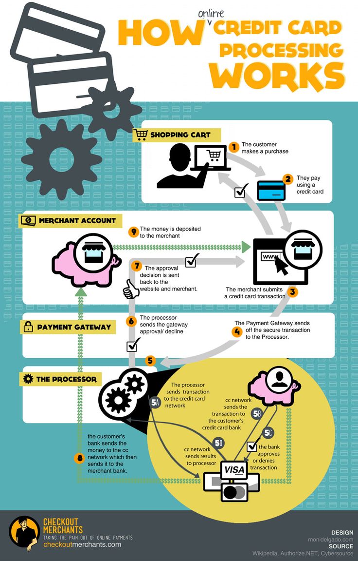how credit card processing works ever been confused what happens when an online payment goes - Online Credit Card Processing For Small Business how credit card processing works ever been confused what happens when an online payment goes - Online Credit Card Processing For Small Business