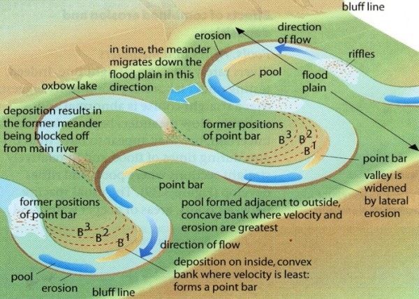 Migrating Meander Leading To A Wider Floodplain Ox bow Lakes And Other migrating-meander-leading-to-a-wider-floodplain-ox-bow-lakes-and-other