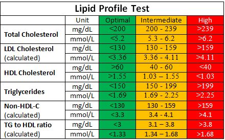 pin on high cholesterol cholesterol levels for women chart