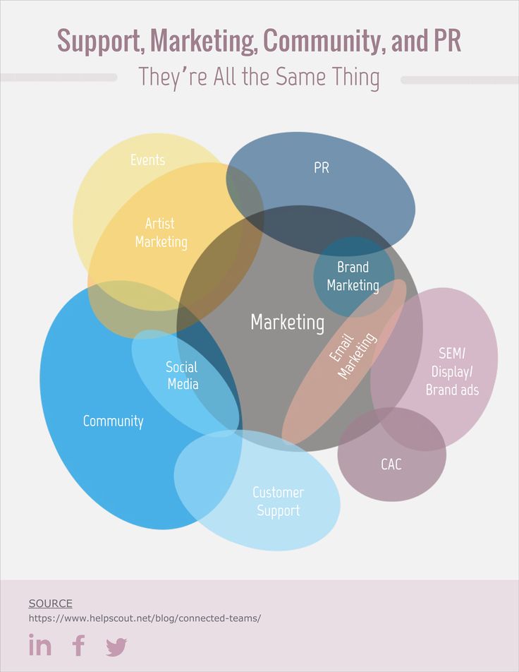 Mejores 161 imágenes de Venn en Pinterest | Diagramas de venn, Ciencia