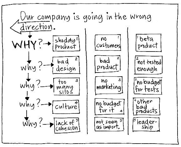 The 25+ best 5 whys ideas on Pinterest Kaizen, 5 s lean and Find - root cause analysis The 25+ best 5 whys ideas on Pinterest Kaizen, 5 s lean and Find - root cause analysis