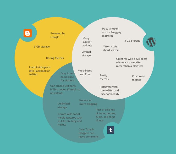 22 best Venn Diagrams images on Pinterest Venn diagrams, Euler - venn diagram template 22 best Venn Diagrams images on Pinterest Venn diagrams, Euler - venn diagram template