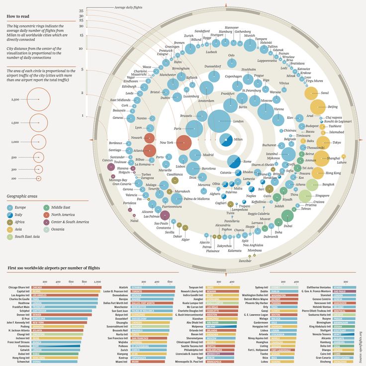 21 best Scatterplot / Bubble Chart images on Pinterest Bubble