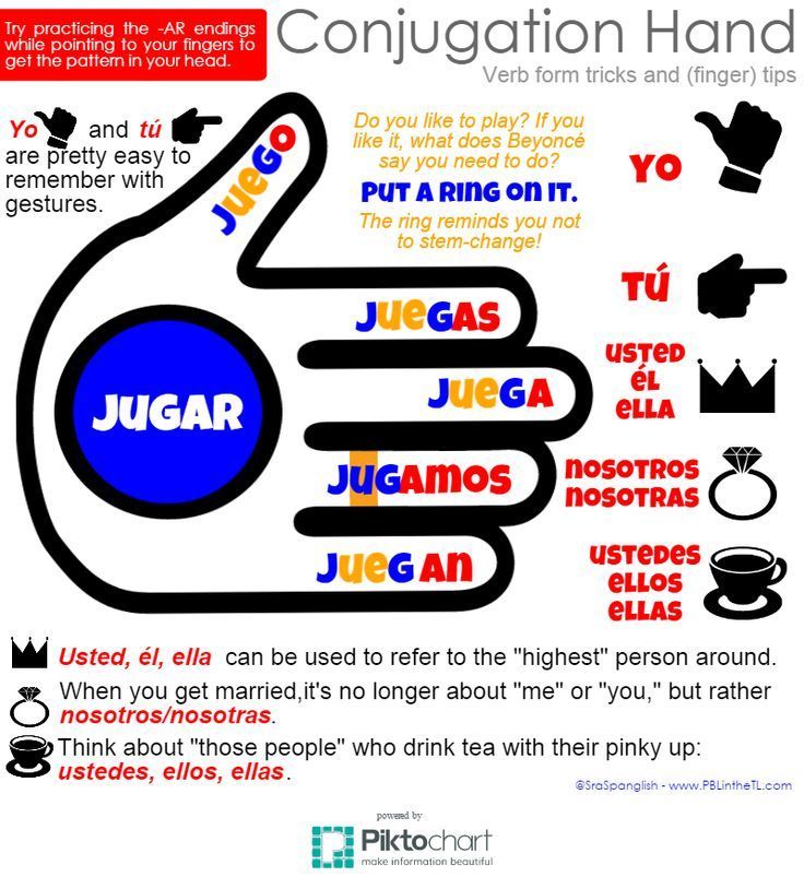 21 best spanish verb conjugations images on pinterest spanish yo form of jugar