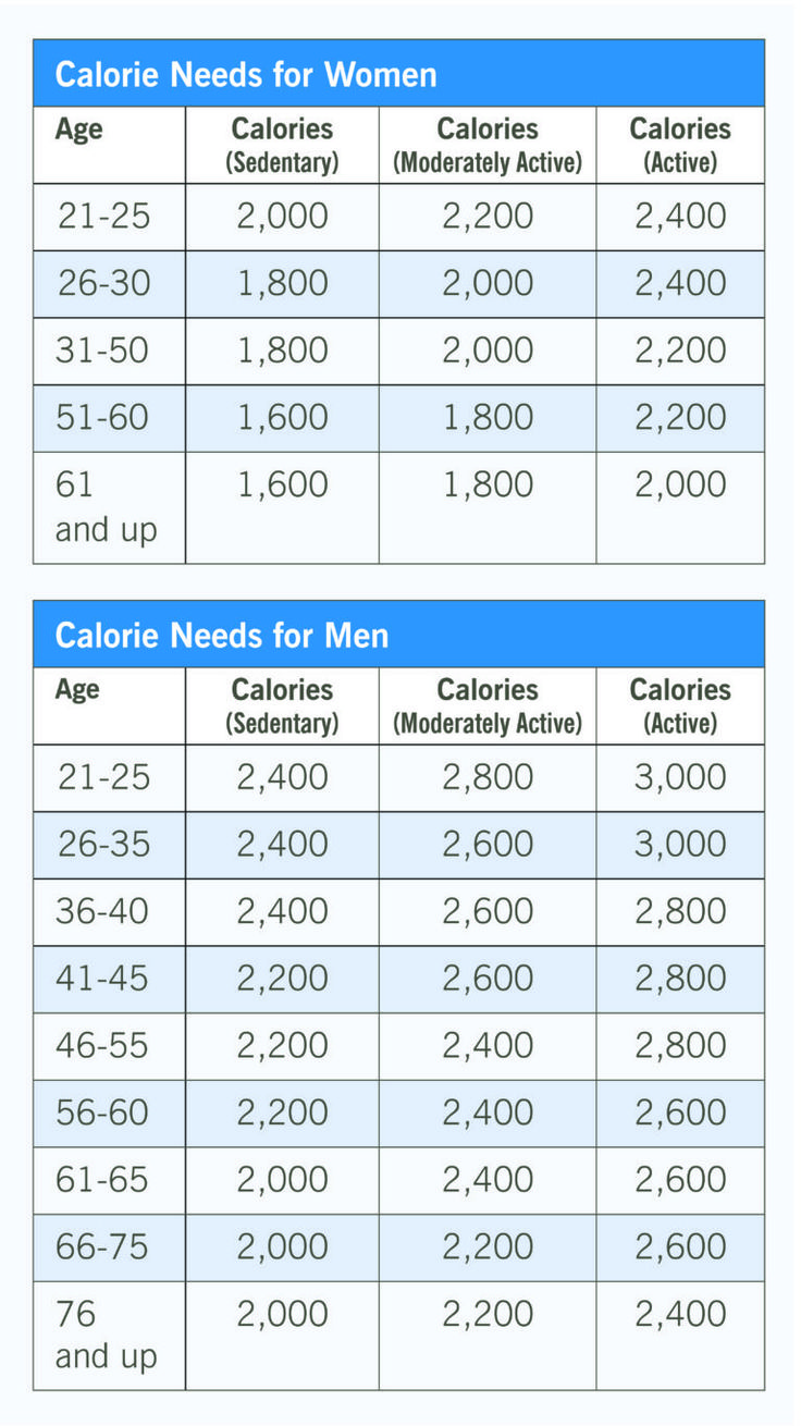 How Many Calories a Day Should I Eat? Calories a day