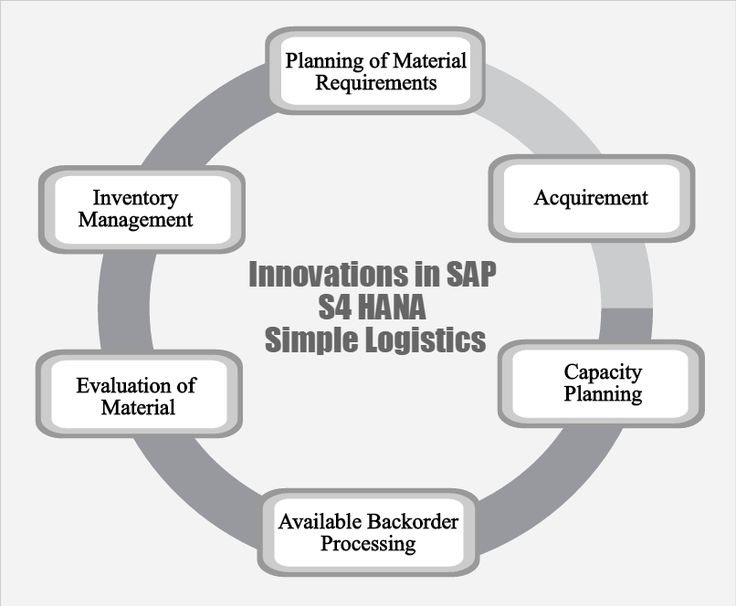 SAP S 4 HANA Simple Logistics is the future, so take a great look - sap hana resume SAP S 4 HANA Simple Logistics is the future, so take a great look - sap hana resume