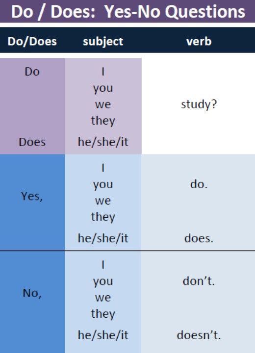 #Fragen #englisch #grammatik #dodoes #yesnoEnglisch Grammatik – tun