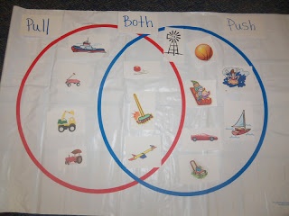 push pull venn diagram force motion kindergarten 6 way venn diagram