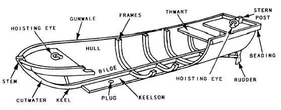 Parts Of A Longboat