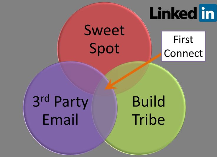 Linkedin b2b case studies