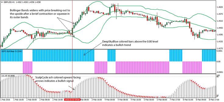 Bollinger bands etoro