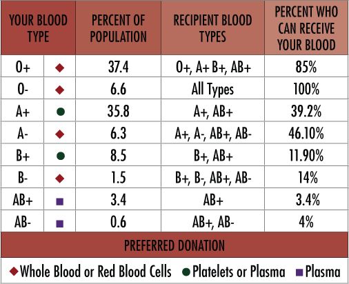the 25 best blood type chart ideas on pinterest blood plasma donation weight chart