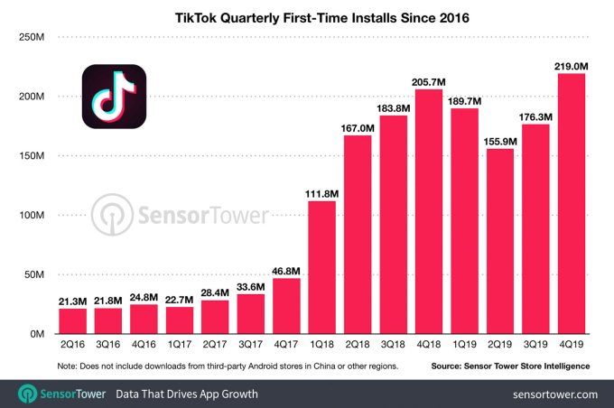 How Tiktok Is Rewriting The World In 2020 Social Networking Sites Social Media Network Social Media