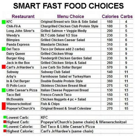 Lowest Weight Watchers Fast Food Points Lowest Weight Watchers Fast Food Points