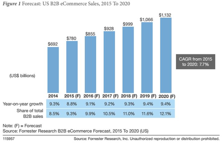 B2B ecommerce sales to top $1 trillion by 2020 Forrester PEC - sales forecast B2B ecommerce sales to top $1 trillion by 2020 Forrester PEC - sales forecast