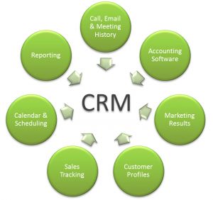 crm concepts 30 best CRM Concepts images on Pinterest | Bicycles, Bicycling and ... crm concepts 30 best CRM Concepts images on Pinterest | Bicycles, Bicycling and ...