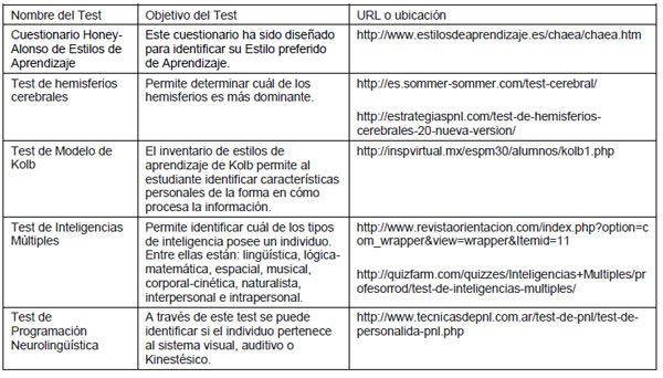 Formación Universitaria Herramienta Para La Detección De Estilos De Aprendizaje En Estudiantes Utilizando La Plata Estilos De Aprendizaje Aprendizaje Estilos