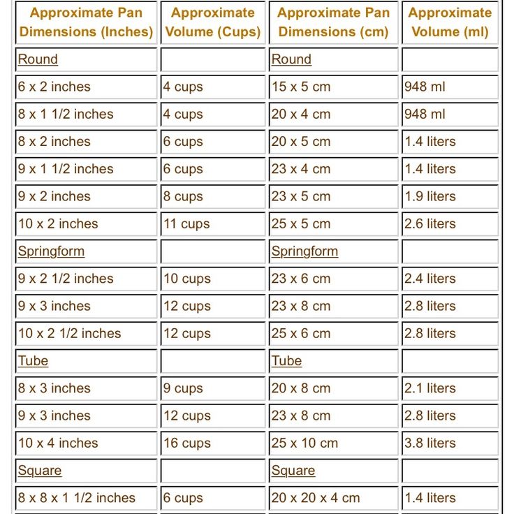 CakeOmeter: Convert Baking Tin Sizes – Cake Baker