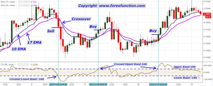 Best ema crossover strategy forex