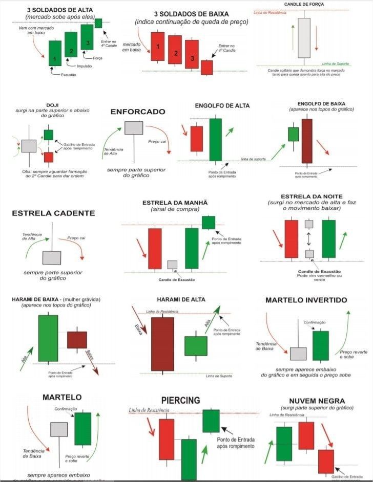 Como identificar pontos de entrada e reversão do gráfico Trading