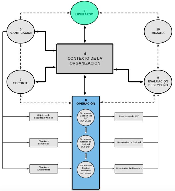 La Estructura De Alto Nivel De Iso Y Las Normas Nuevas 9001 14001 Y 45001 Desarrollo Organizacional Formación Docente Gestion