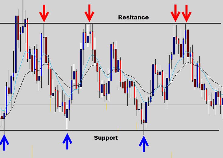 Support and resistance forex system