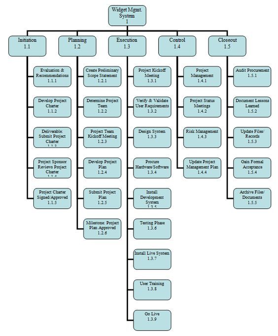 Best 25+ Example of project proposal ideas on Pinterest Example - work breakdown structure template Best 25+ Example of project proposal ideas on Pinterest Example - work breakdown structure template