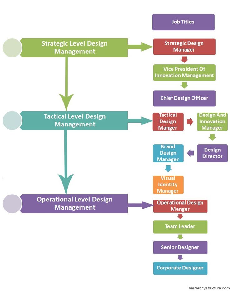 17 best Company Hierarchy images on Pinterest Charts, Graphics - construction project report format 17 best Company Hierarchy images on Pinterest Charts, Graphics - construction project report format