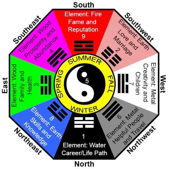 How to Find Your Feng Shui Wealth Areas: 5 Popular Methods - Feng Shui Bagua Met...