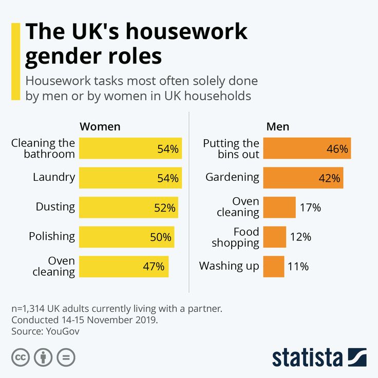 gender roles household chores essay