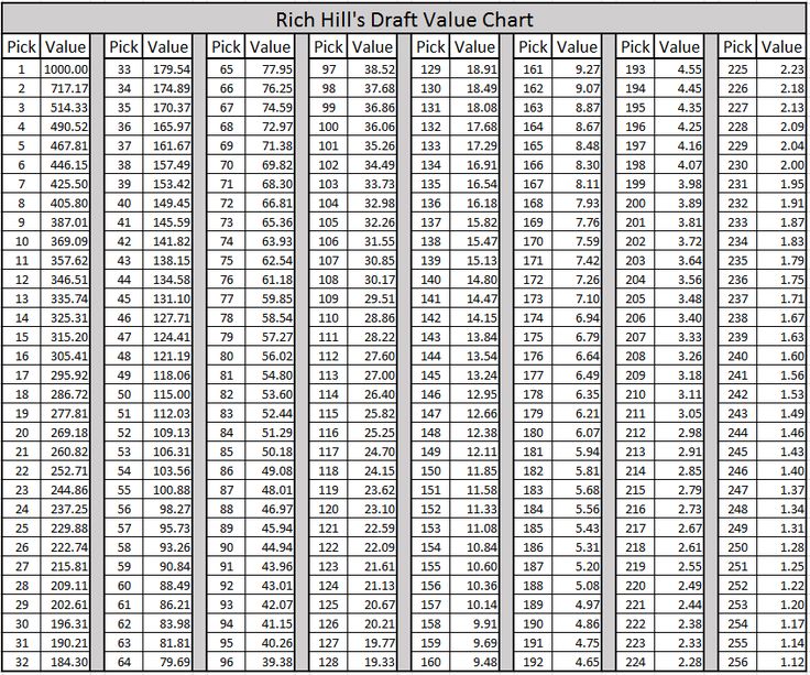 Best 25+ Nfl draft value chart ideas on Pinterest Colin - pick chart Best 25+ Nfl draft value chart ideas on Pinterest Colin - pick chart