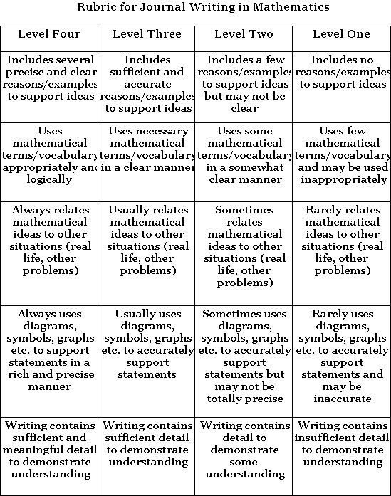 Creative writing rubrics