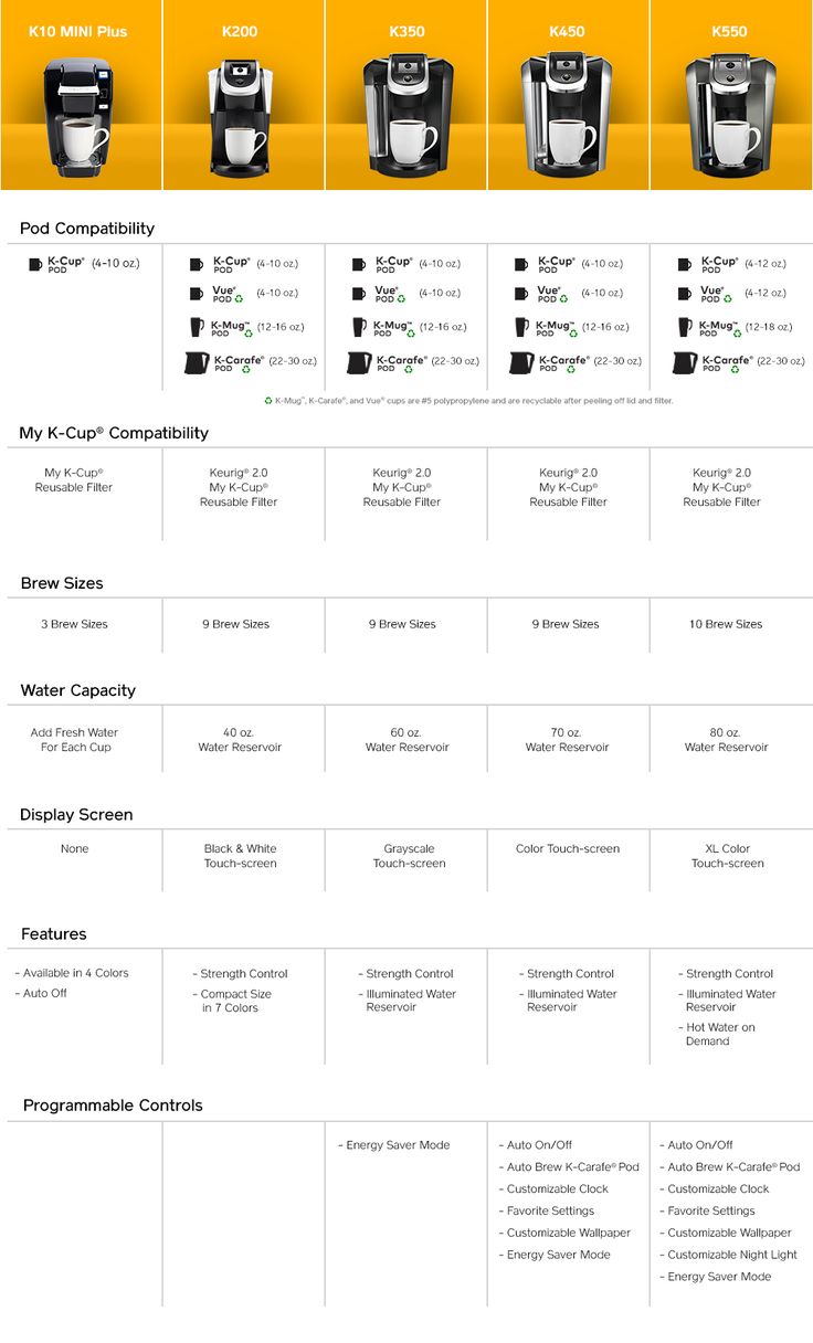 an overview of the different types of coffee machines and their price ranges are shown below