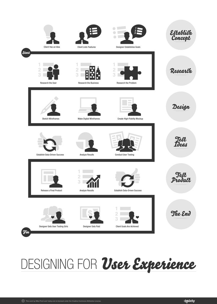 87 best #Ux thinking images on Pinterest Design thinking, Design - ux designer job description 87 best #Ux thinking images on Pinterest Design thinking, Design - ux designer job description
