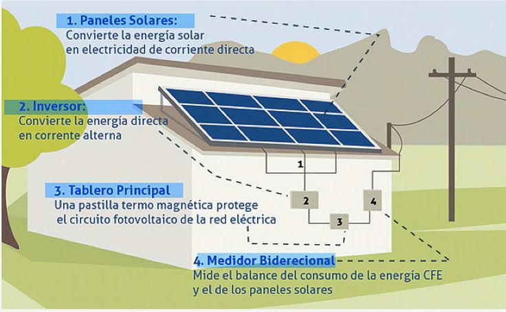Diagrama de panel solar | homify