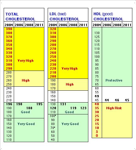 Laboratory reference values for total cholesterol