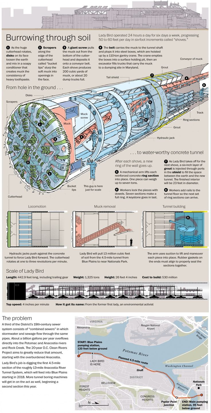 Lady Bird tunnel boring machine schematic