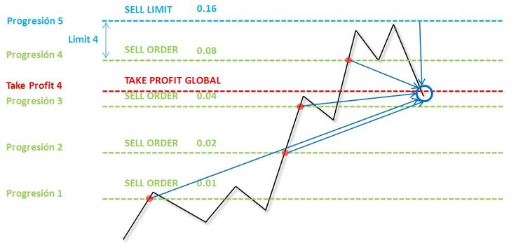 Best martingale forex robot