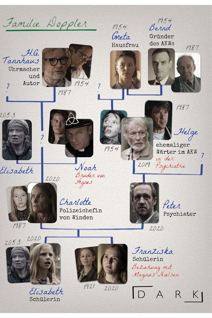 Dark Staffel 3 Der Uberblick Fur Alle Die Ihn Verloren Haben Staffel 3 Stammbaume Fantasy Serien