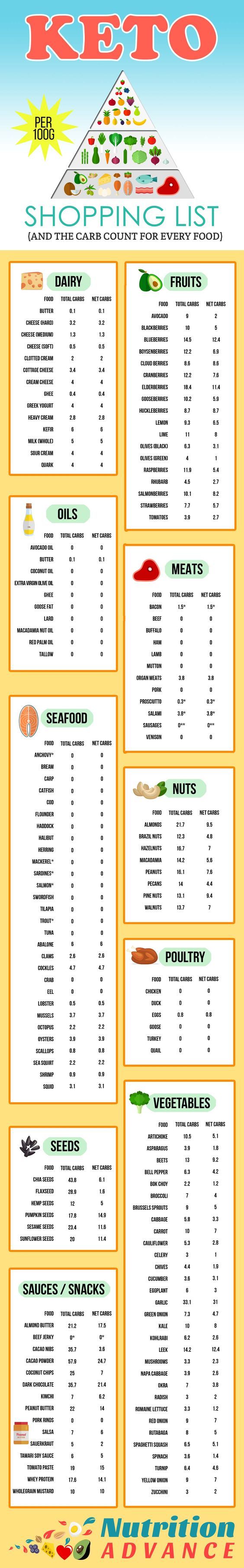 Keto Shopping List - with full carb counts for every food! This infographic shows some great low carb foods from the categories of dairy, fi...
