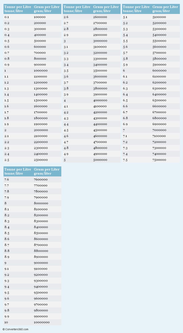 tonne per litre to gram per liter t l to g l conversion weight measurement charts