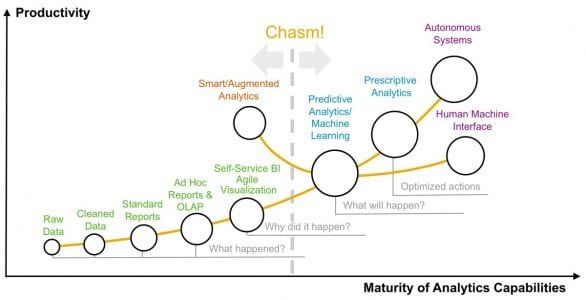 Predictive Is The Next Step In Analytics Maturity It S More