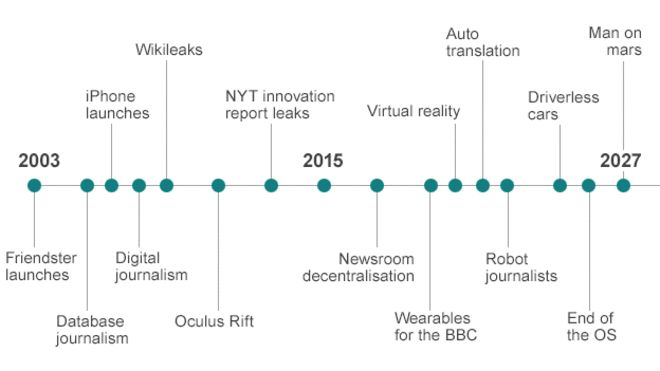 generation timeline