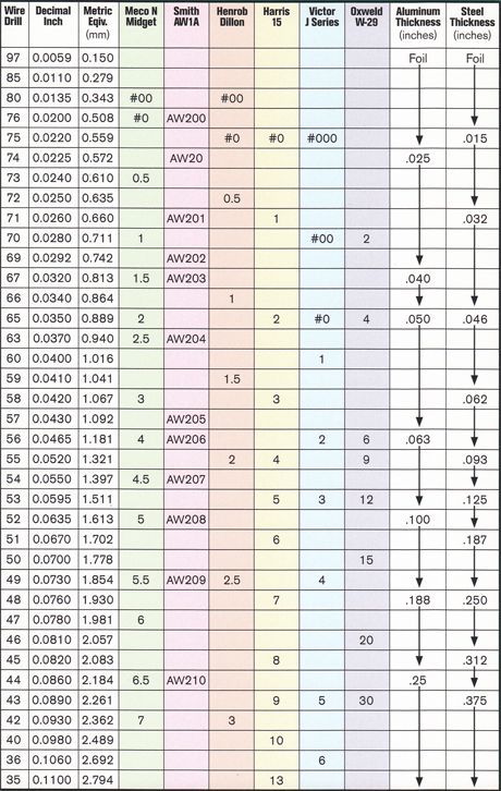 welding tip chart metalworking welding table welding filler rod chart