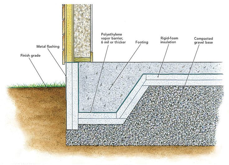 types of foundations
