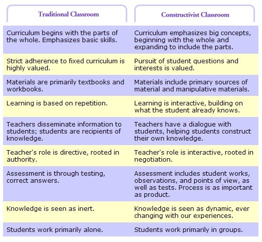 constructivist teaching