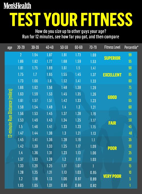 56 best fit test images on pinterest exercise exercise cooper physical fitness test chart
