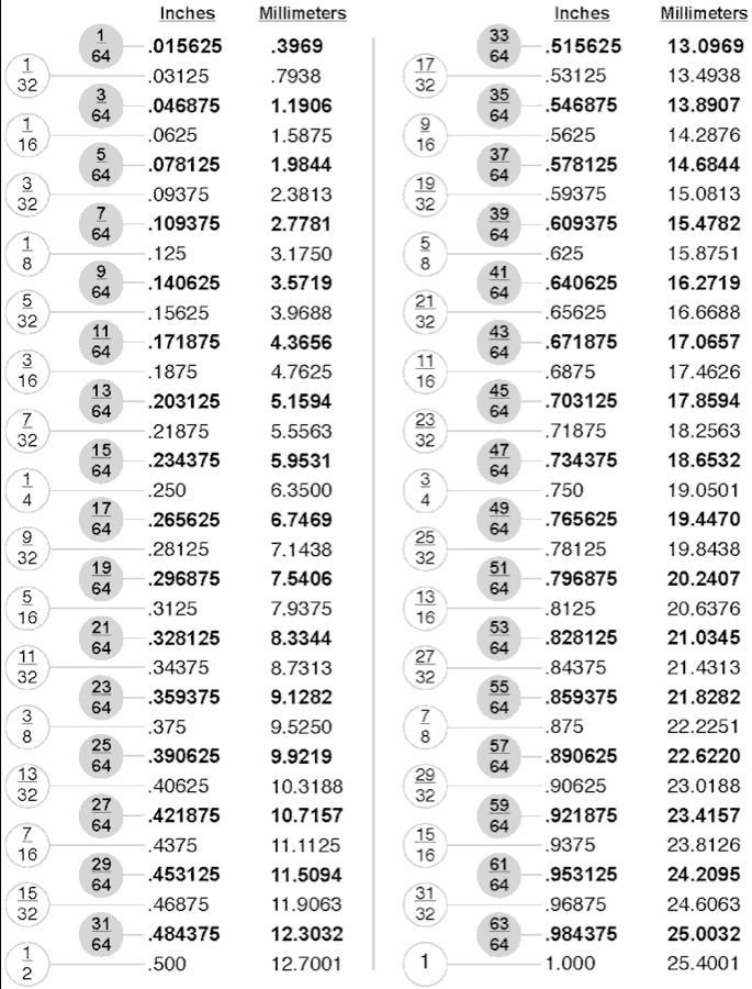 fractions 2 decimals 2 mm decimal chart fraction chart fraction metric decimal conversion chart