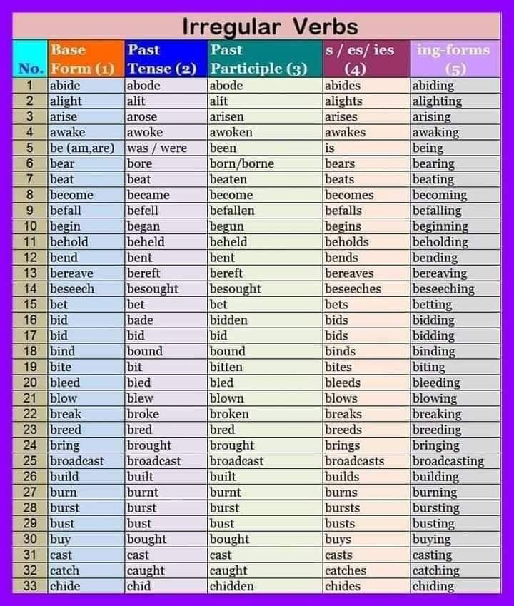 Lista 105+ Foto Tabla De Verbos Irregulares En Ingles Para Completar ...