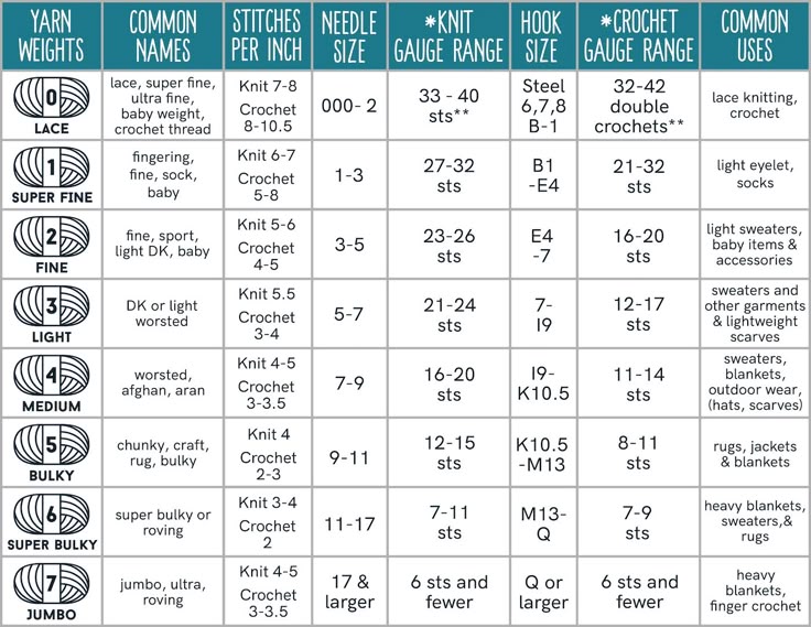Guide To Yarn Weights In 2024 Yarn Weight Chart Knitting Needle Size guide-to-yarn-weights-in-2024-yarn-weight-chart-knitting-needle-size